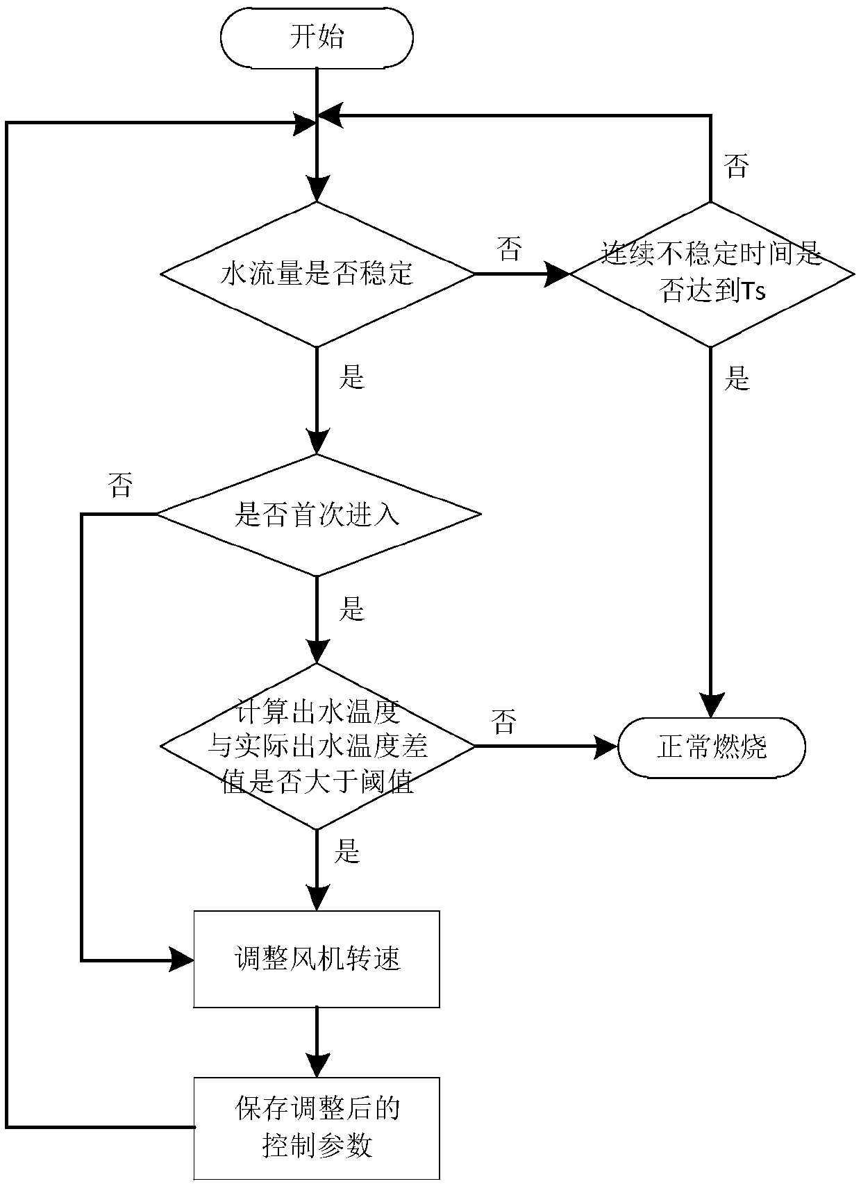 Automatic fault detection method for gas water heater