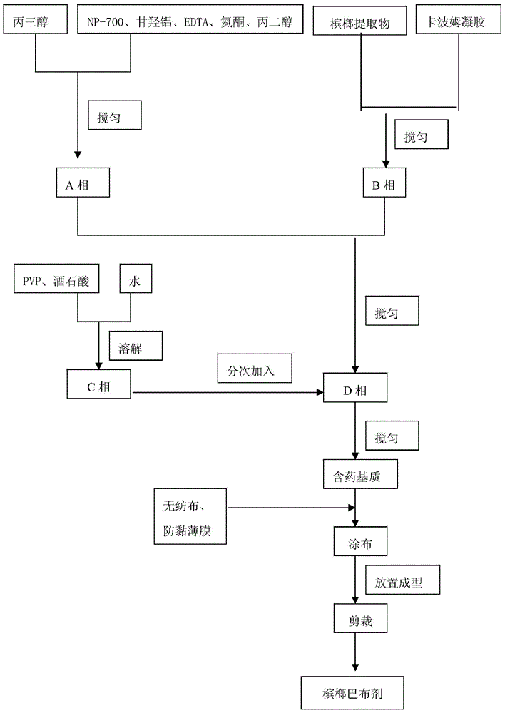 Areca nut cataplasm, preparation method and application thereof