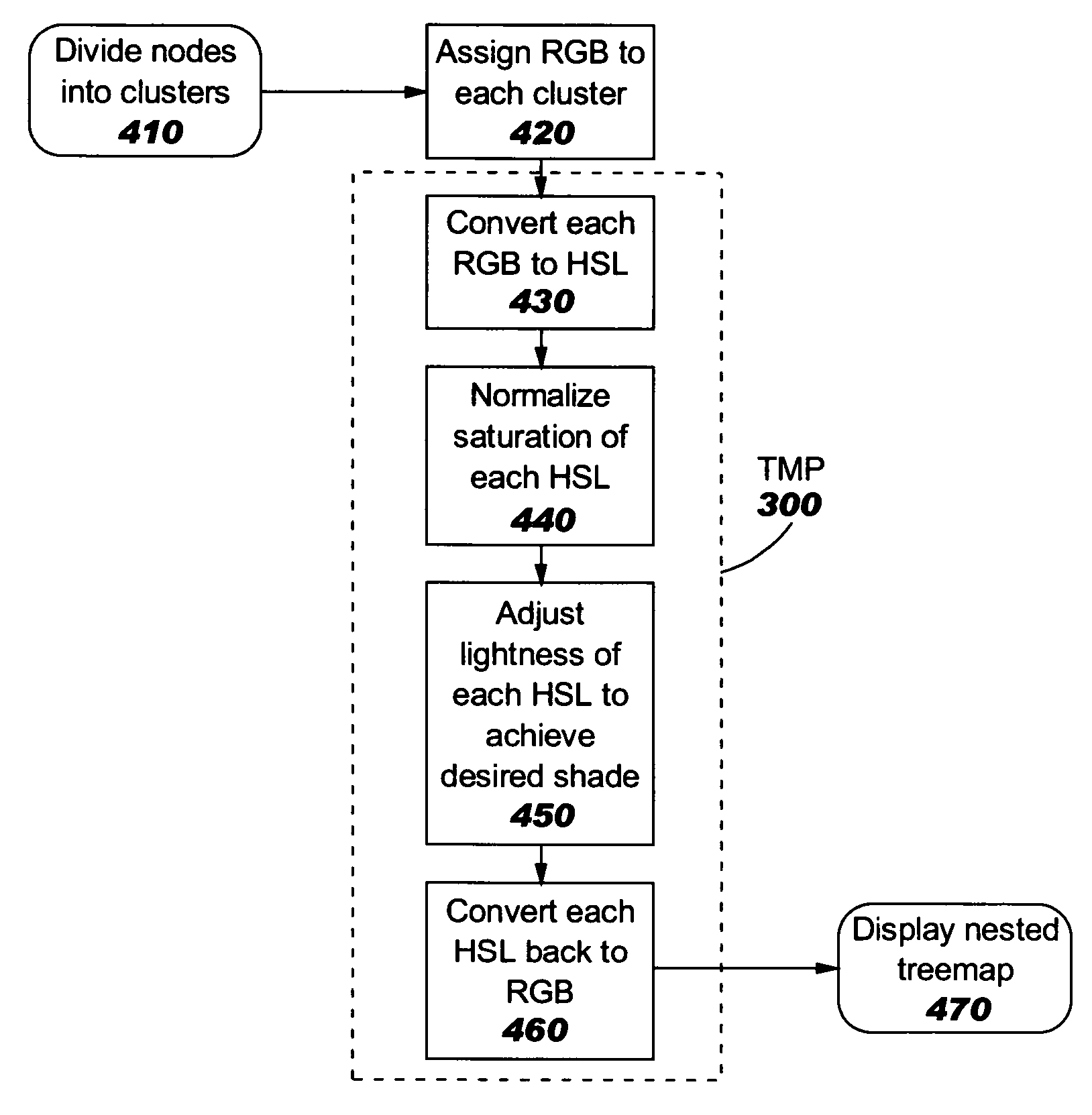 Mapping of a color to a treemap