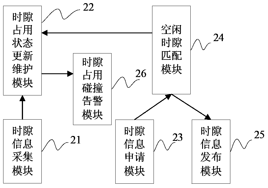 Time slot allocation method and system