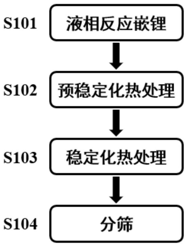 Negative electrode active material and its preparation method and application