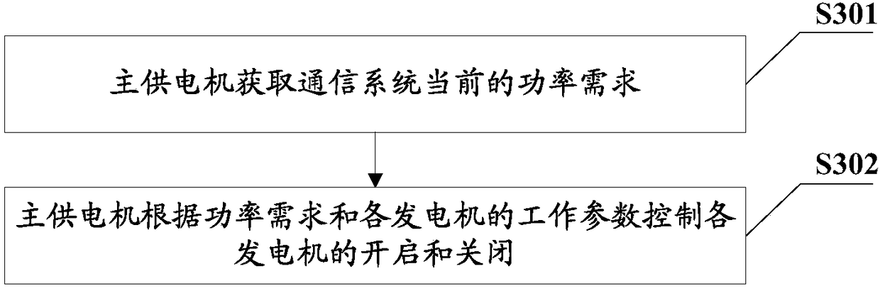 Communication power supply system and power supply control method thereof