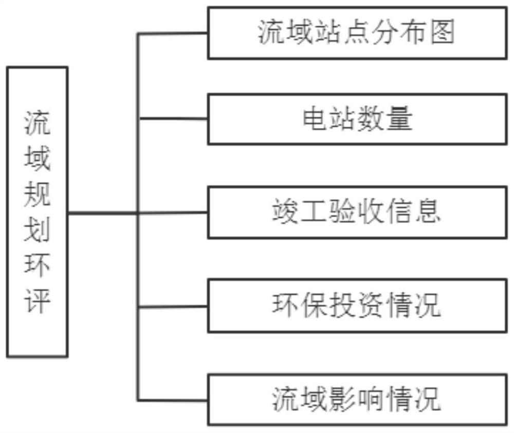 Drainage basin integrated management system based on hydropower construction