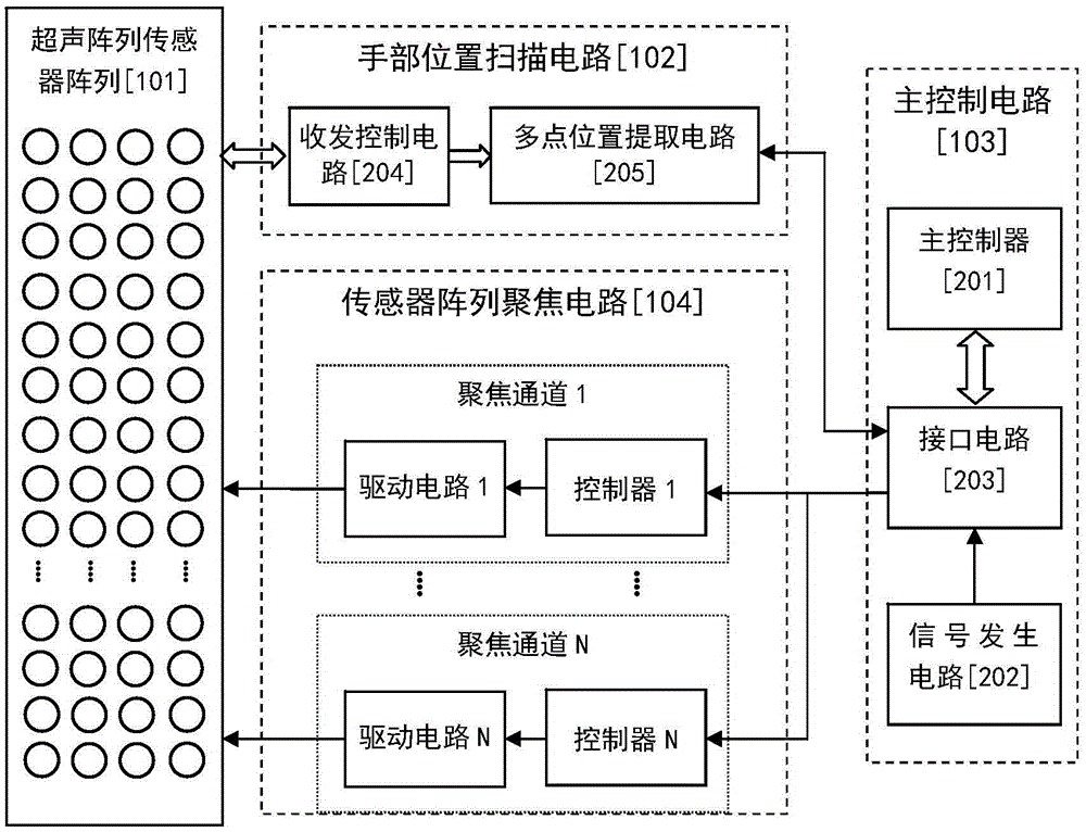 Ultrasonic focus based haptic feedback system and method