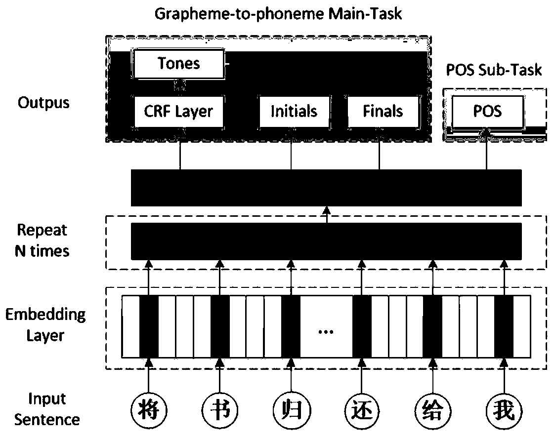 Chinese mandarin character pronunciation conversion method based on self-attention mechanism