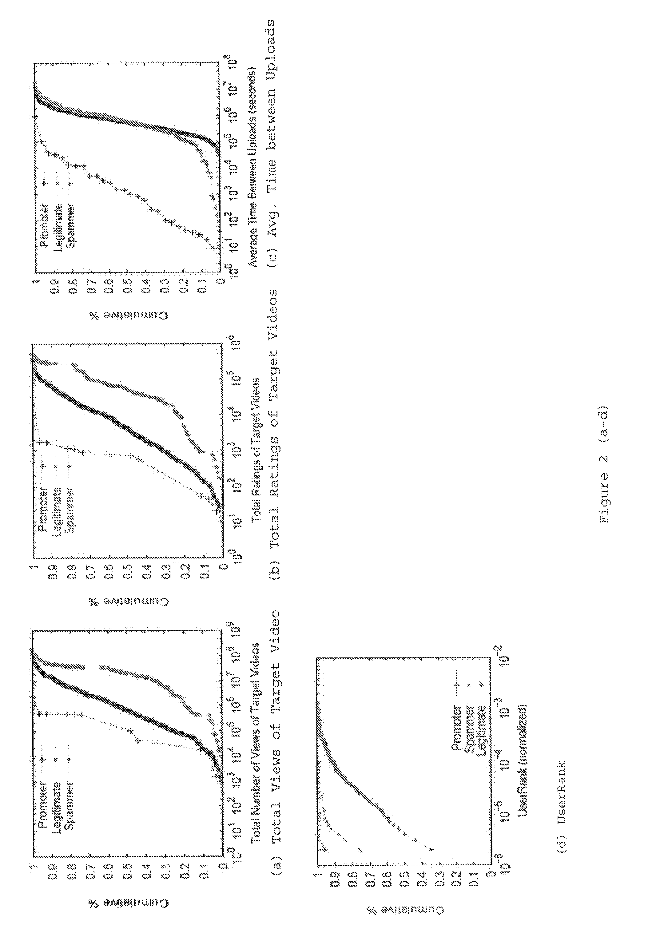 Methods for detecting spammers and content promoters in online video social networks