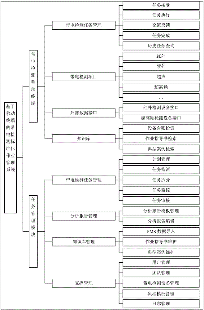 Electrified detection standardized operation management system based on mobile and cloud computing technologies