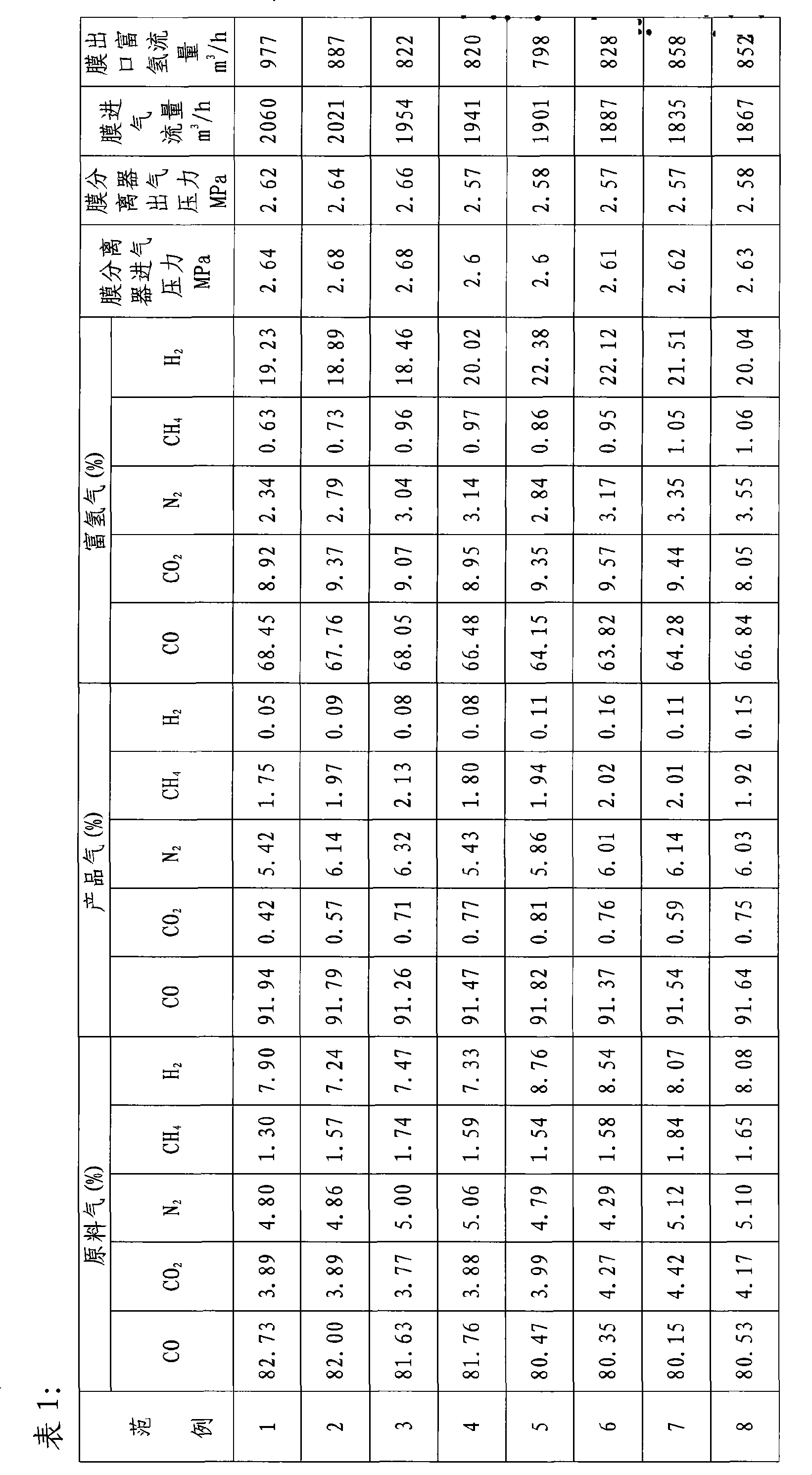 Film method for recycling CO in high-pressure exhaust from production of acetic acid by carbonylation