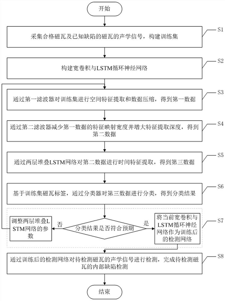 Magnetic shoe internal defect detection method based on wide convolution and recurrent neural network