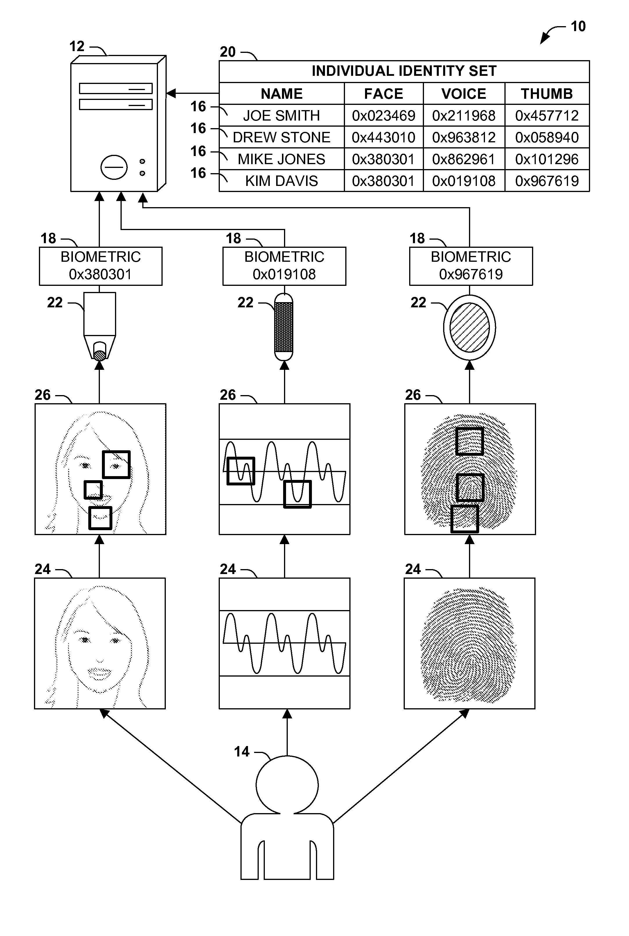 Supplementing biometric identification with device identification