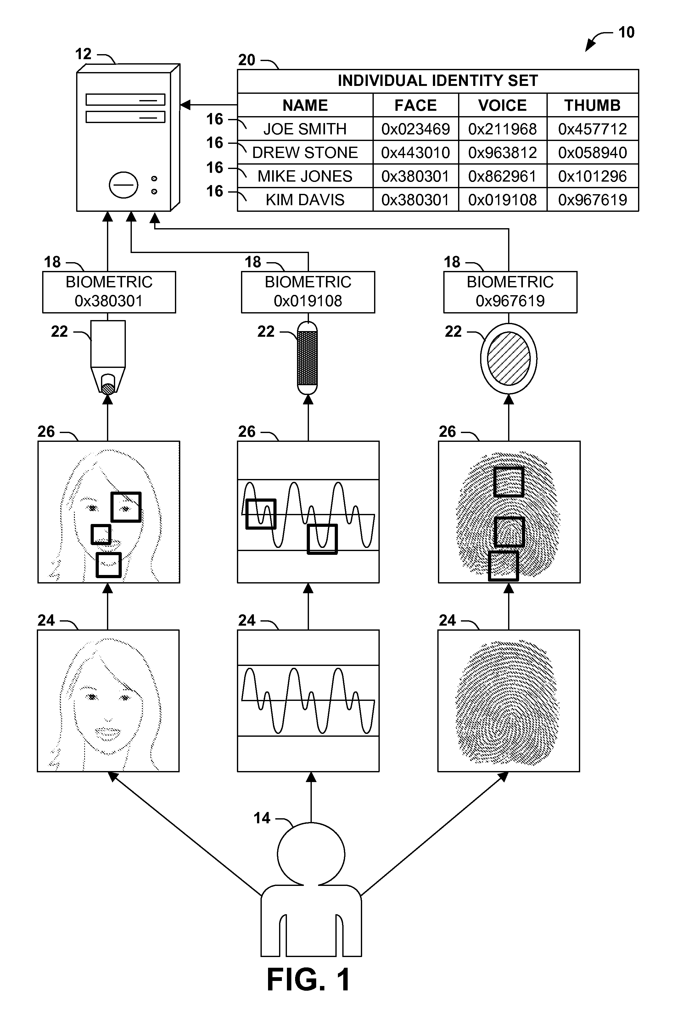 Supplementing biometric identification with device identification