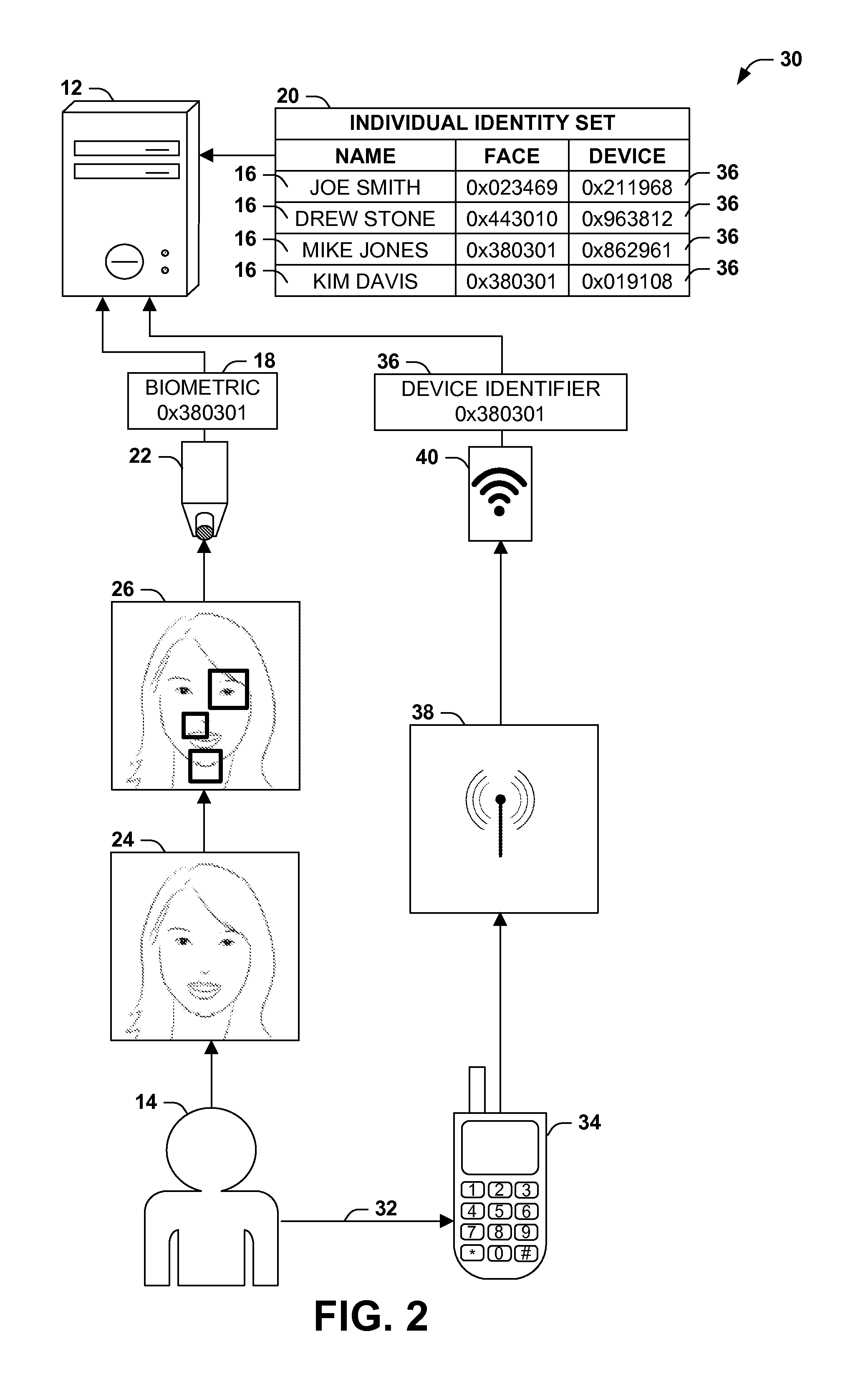 Supplementing biometric identification with device identification