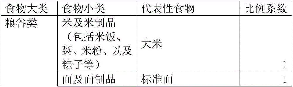 Method and system for nutrition survey and analysis on basis of semi-quantitative food frequency method