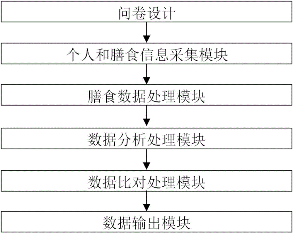 Method and system for nutrition survey and analysis on basis of semi-quantitative food frequency method