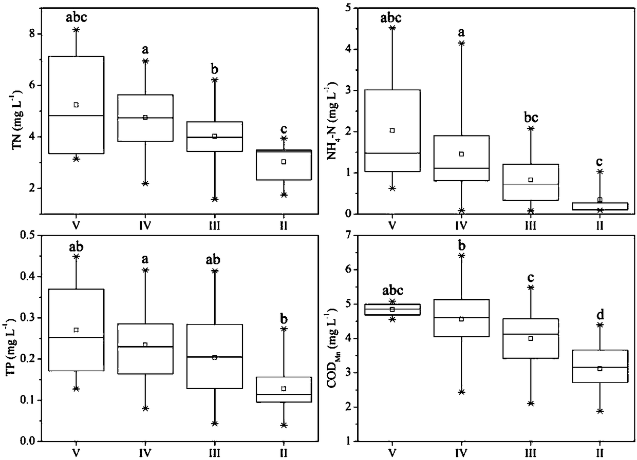 River water quality evaluation method based on phytoplankton-integrity index (P-IBI)