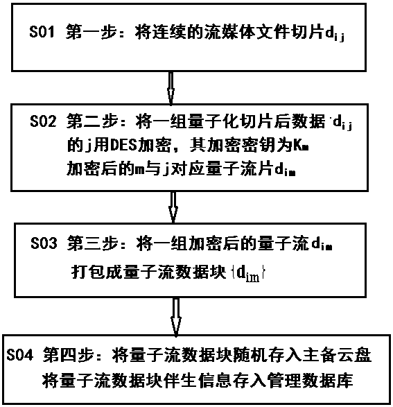 Streaming media quantum stream data block structure and encryption and decryption method