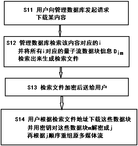 Streaming media quantum stream data block structure and encryption and decryption method