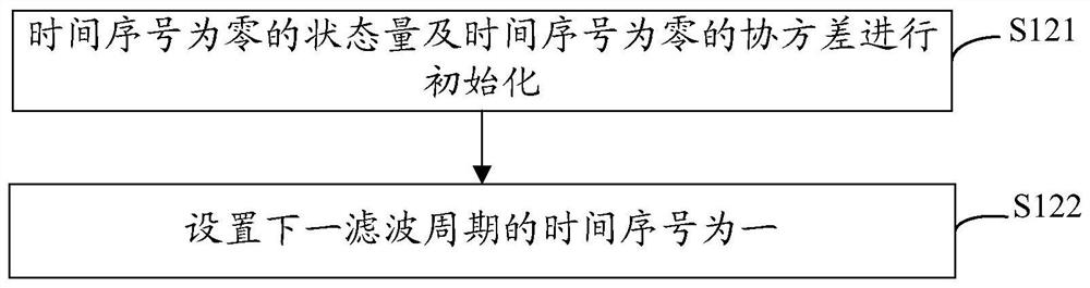 Navigation data filtering method, device, computer equipment and storage medium