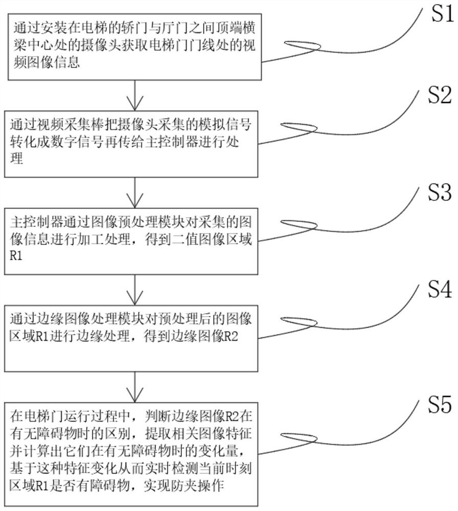 Elevator anti-pinch method and system based on image processing