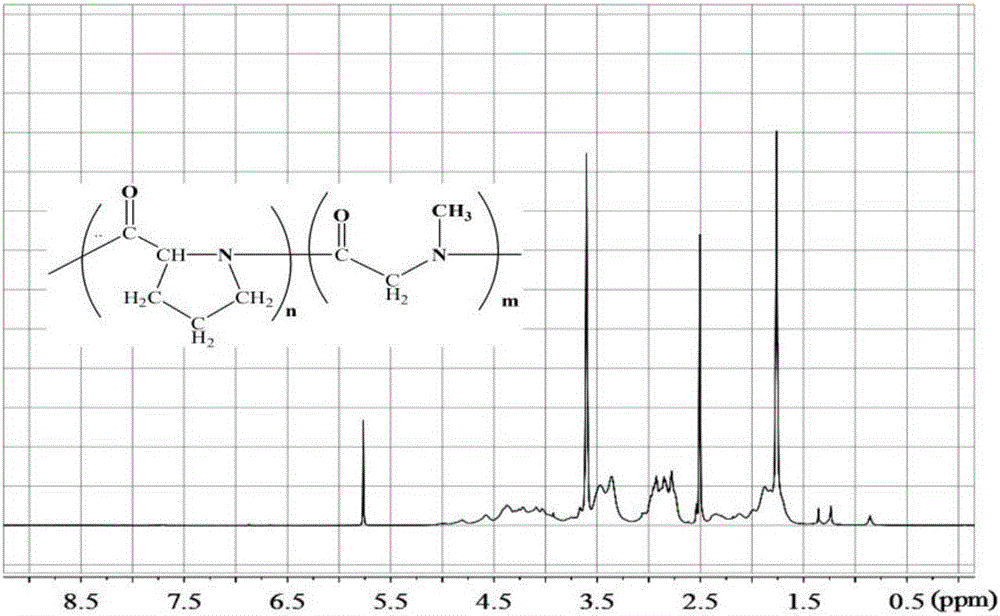 Thermo-sensitive poly(proline-creatine) material and preparation method thereof