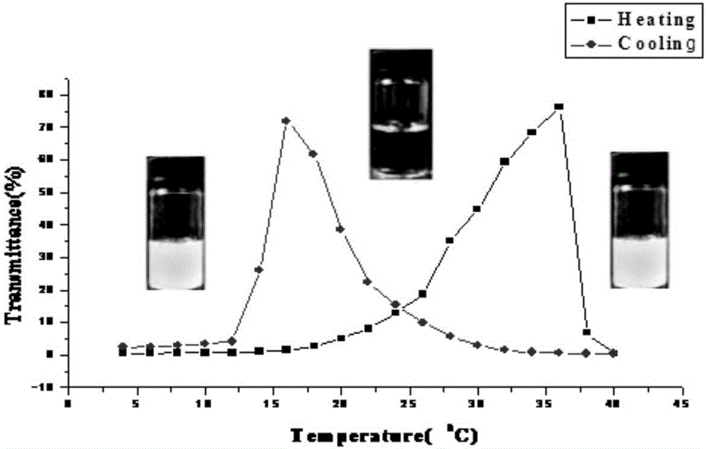 Thermo-sensitive poly(proline-creatine) material and preparation method thereof