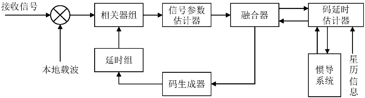 GNSS (global navigation satellite system) anti-spoofing loop tracking method based on inertial information aiding and parameter estimation