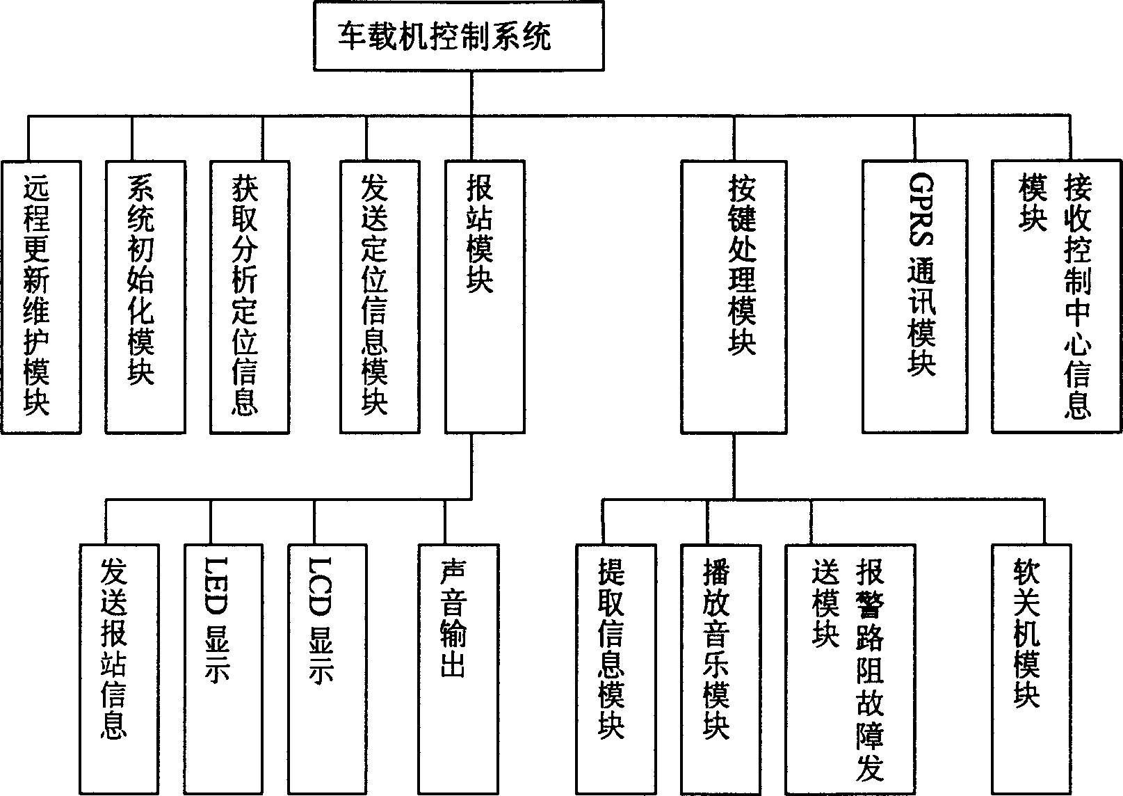 Control system for data monitoring device on bus and its method