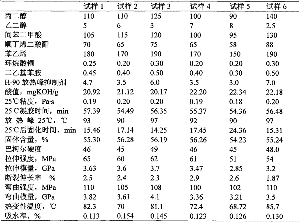 Unsaturated polyester resin for vacuum infusion process and resin composition thereof