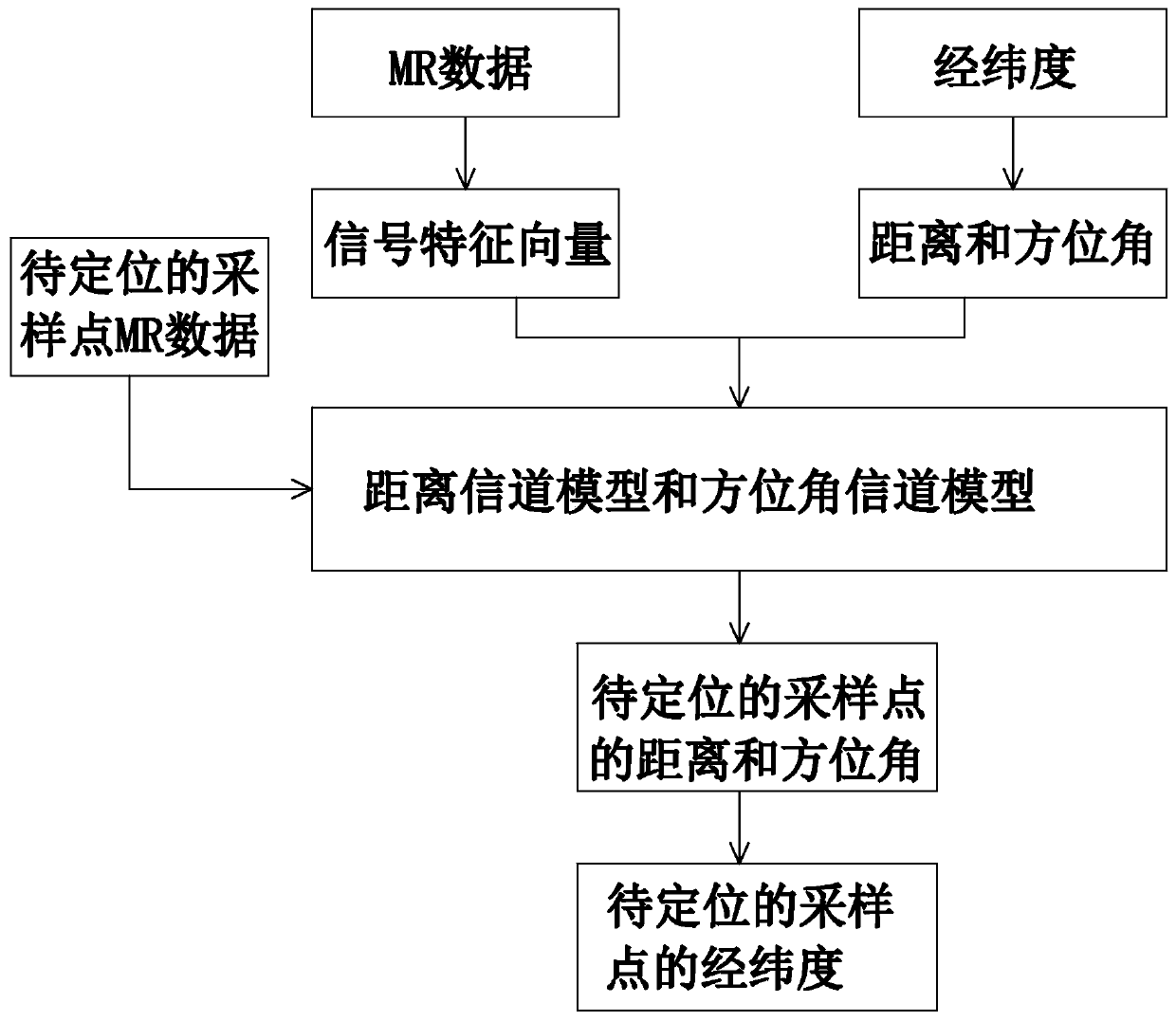 Cell measurement report positioning method and system based on channel model feature extraction