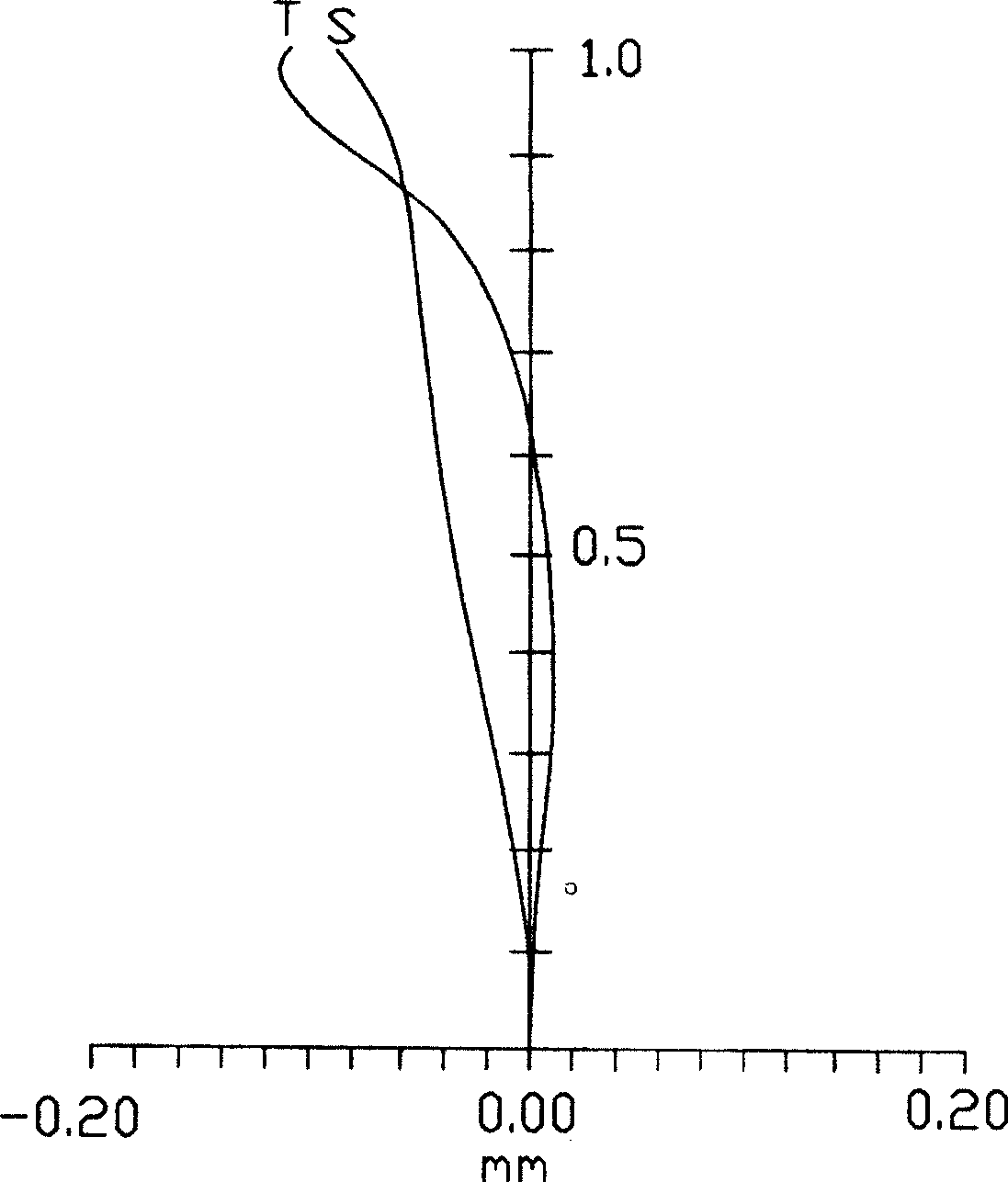 Composite lens system