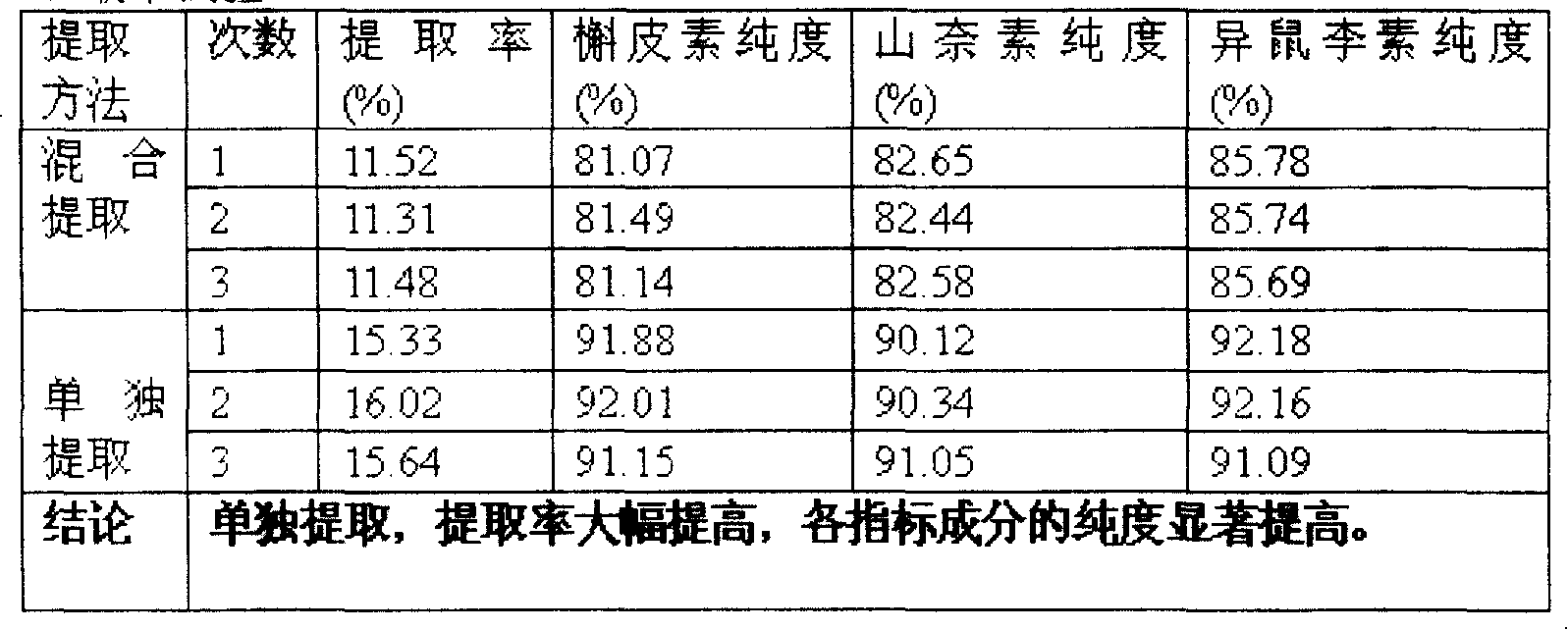 Chinese medicinal preparation for freating coronary heart disease, brain arteriosclerosis and its preparation method