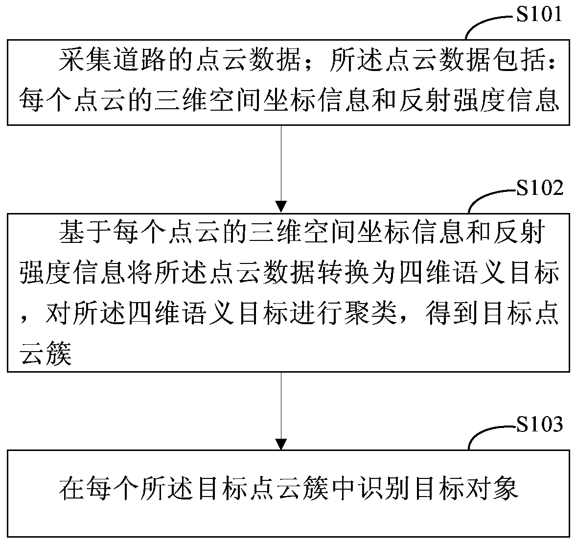 Method and device for identifying target object in road