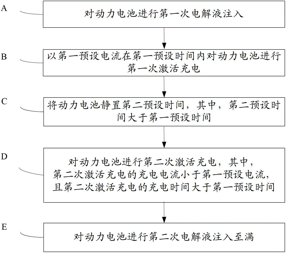 A kind of liquid injection activation method of power battery