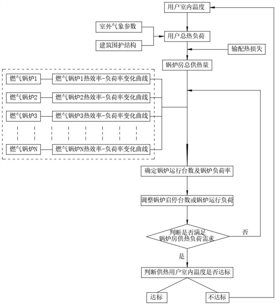 Low-nitrogen gas-fired boiler synergy and white smoke eliminating integrated heat supply system and regulating and control method