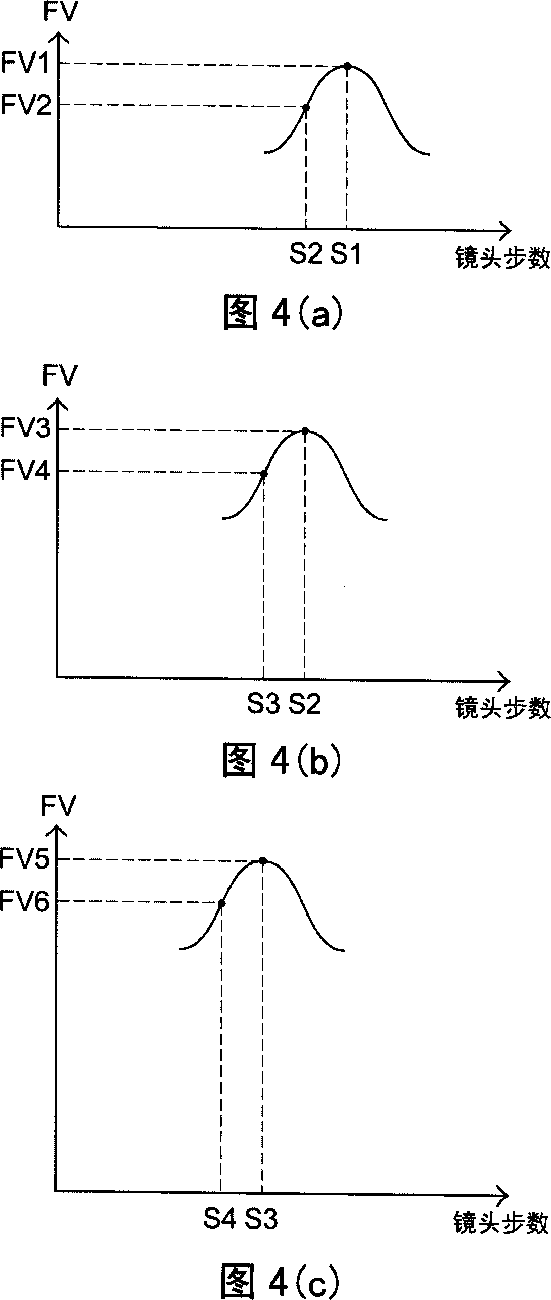 Method for estimating automatic focusing least effective sampling points