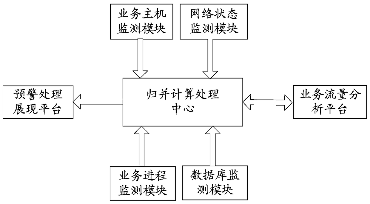 A method, system and device for merging and processing multiple services