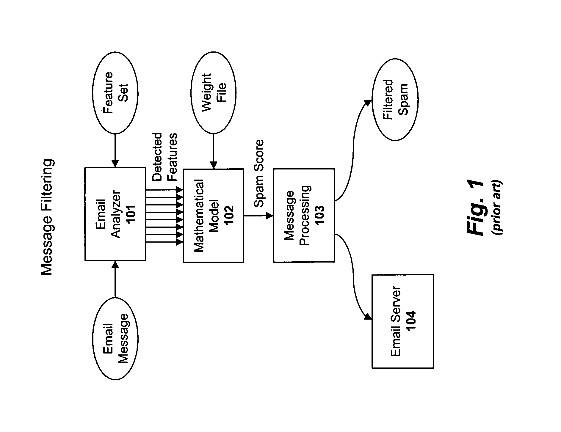 Apparatus and method for auxiliary classification for generating features for a spam filtering model