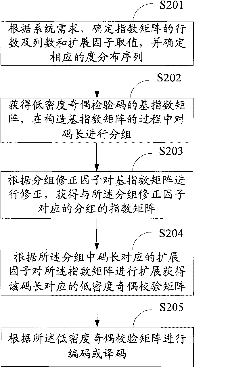 Method and device for coding or decoding low-density parity-check (LDPC) codes with variable code length, coder and decoder