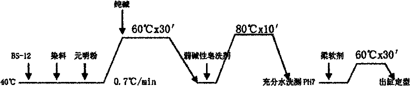 Dyeing and finishing technology for Hismer blended fabric