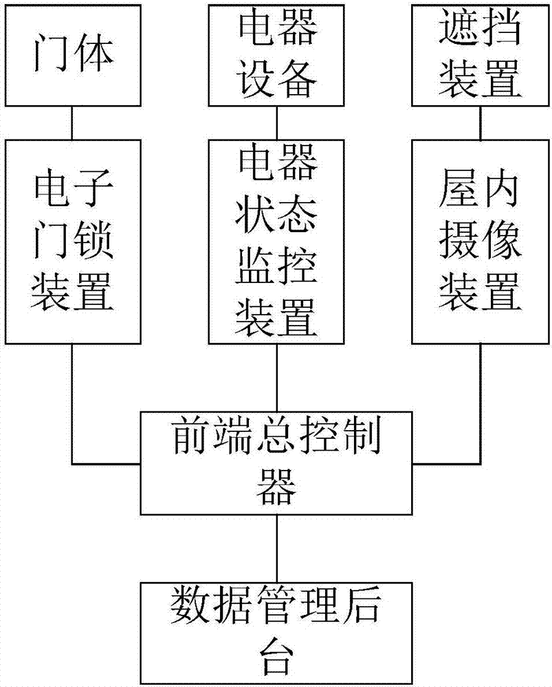 Automatic house-leaving checking system for private house hotel application and implementation method thereof