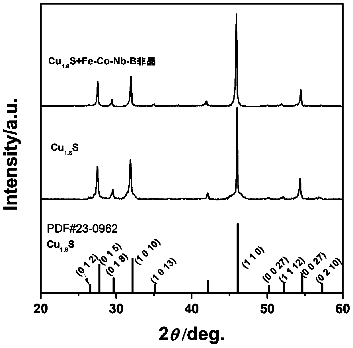 Cu1.8S-based polycrystalline-amorphous metal composite thermoelectric material and preparation method thereof