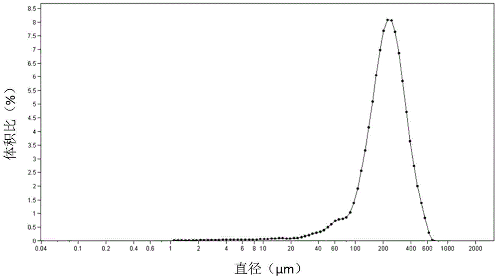 Polyethylene powder, composition, cross-linked polyethylene pipe and preparation methods of polyethylene powder and cross-linked polyethylene pipe