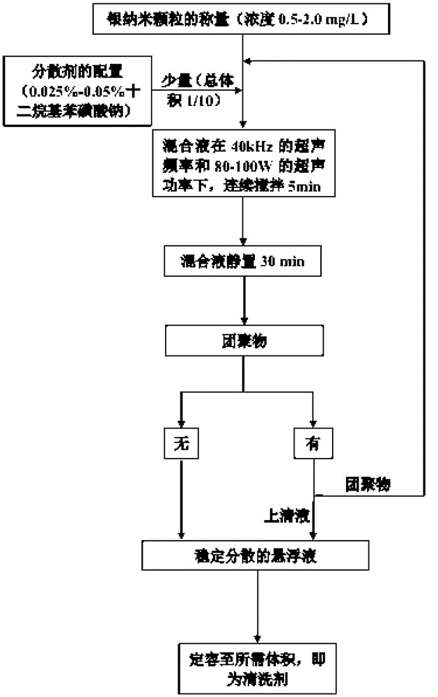 Forward permeable membrane cleaning agent and method for applying same