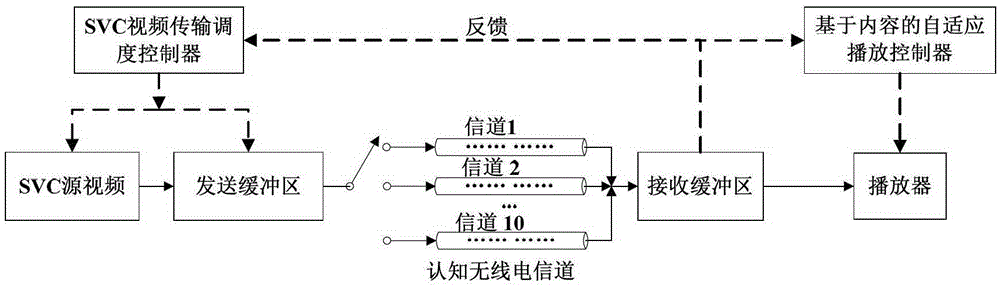 Transmission scheduling method of scalable video coding svc video