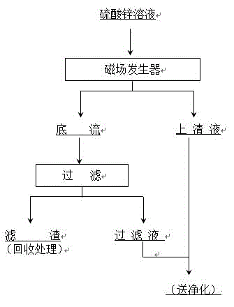 Purification method of germanium in zinc sulfate solution by using magnetic field