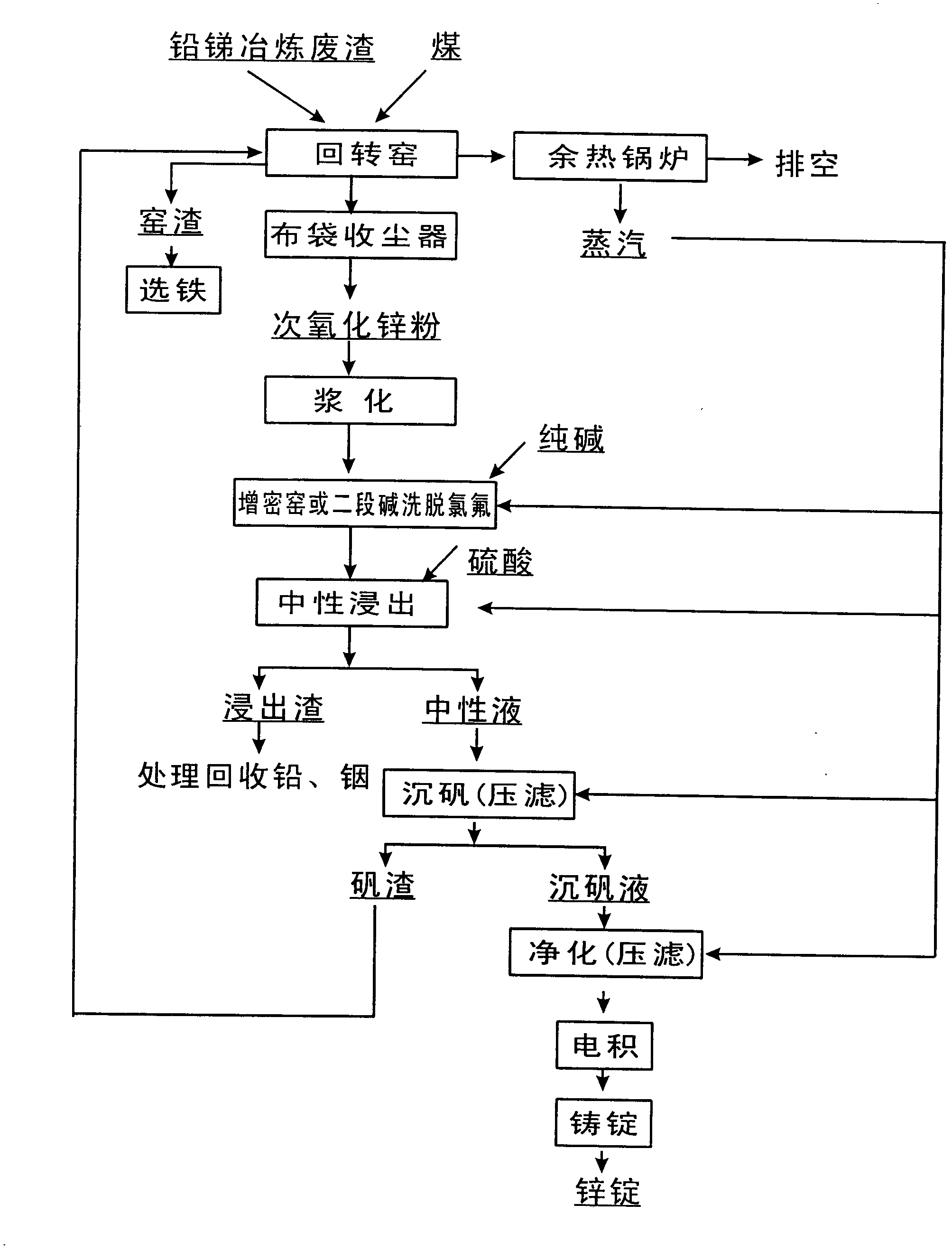 Method for producing electrolytic zinc by comprehensively recycling high-chlorine high-fluorine lead and antimony smelting waste residue