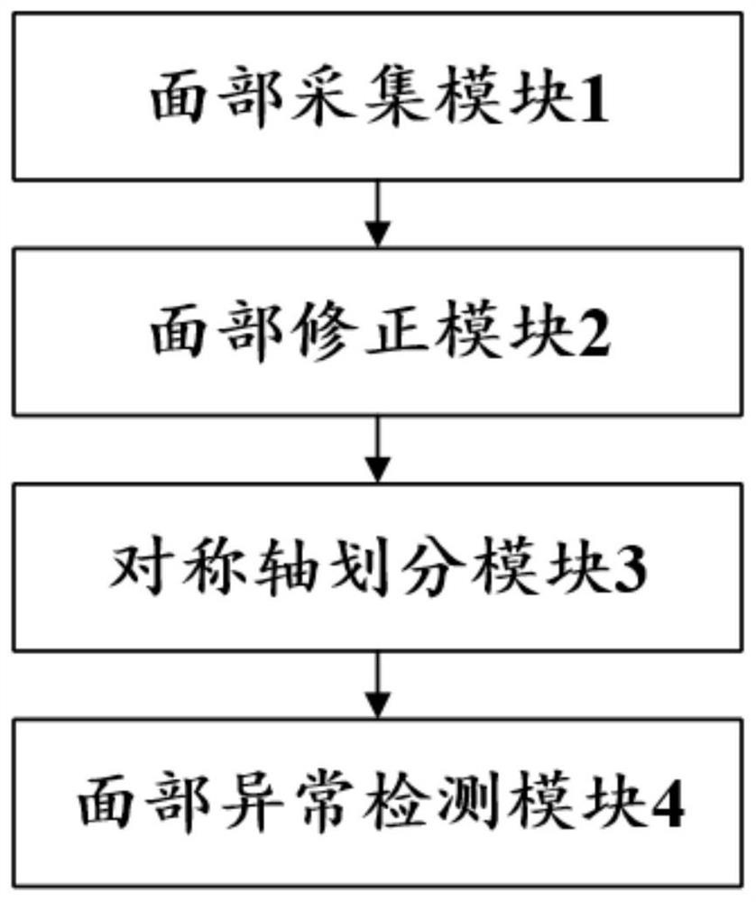 Facial nerve paralysis detection system in desensitization state based on thermal imaging and depth map