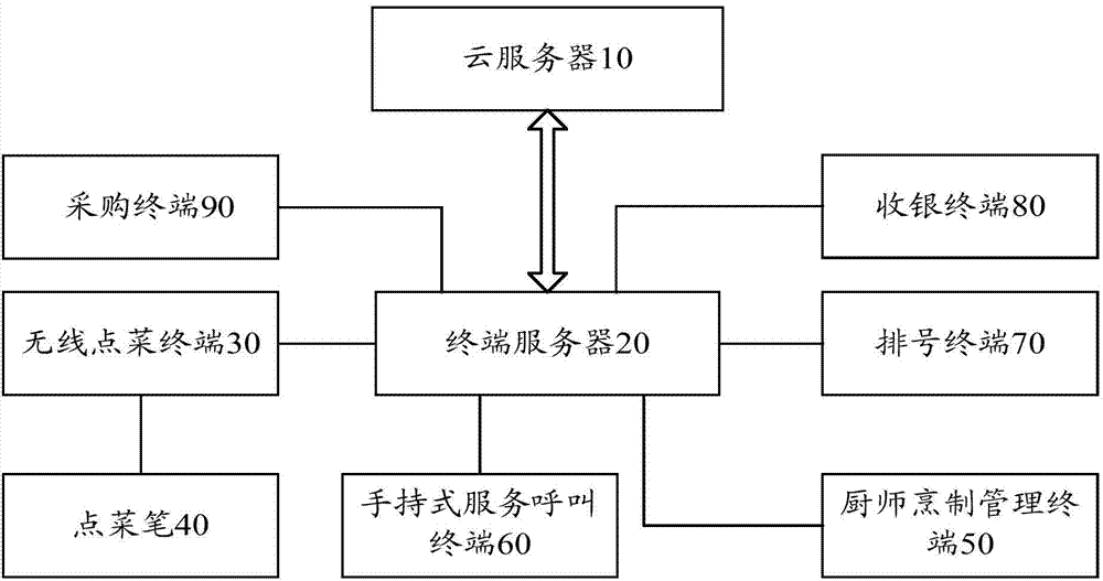 Catering service management system