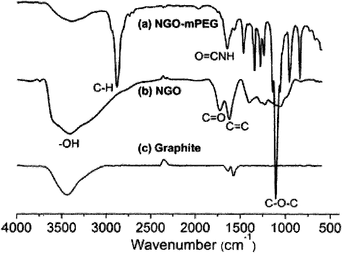 Preparation method of nanometer graphene oxide carrier for photodynamic therapy