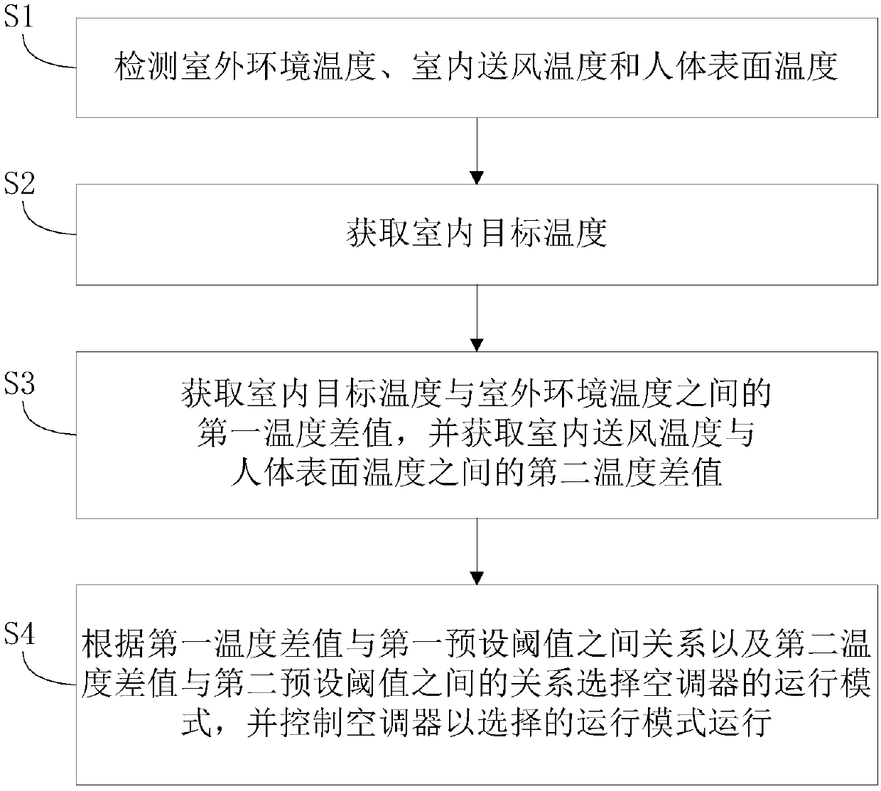 Air conditioner and its control device and control method